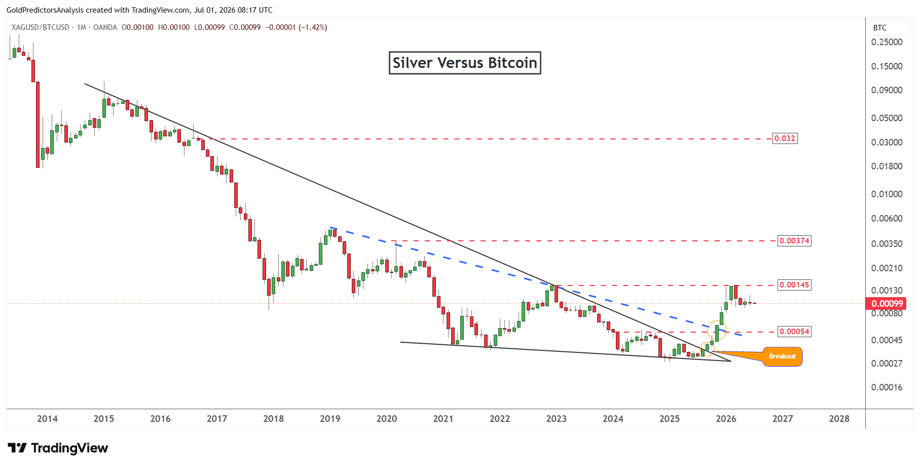 Silver to bitcoin