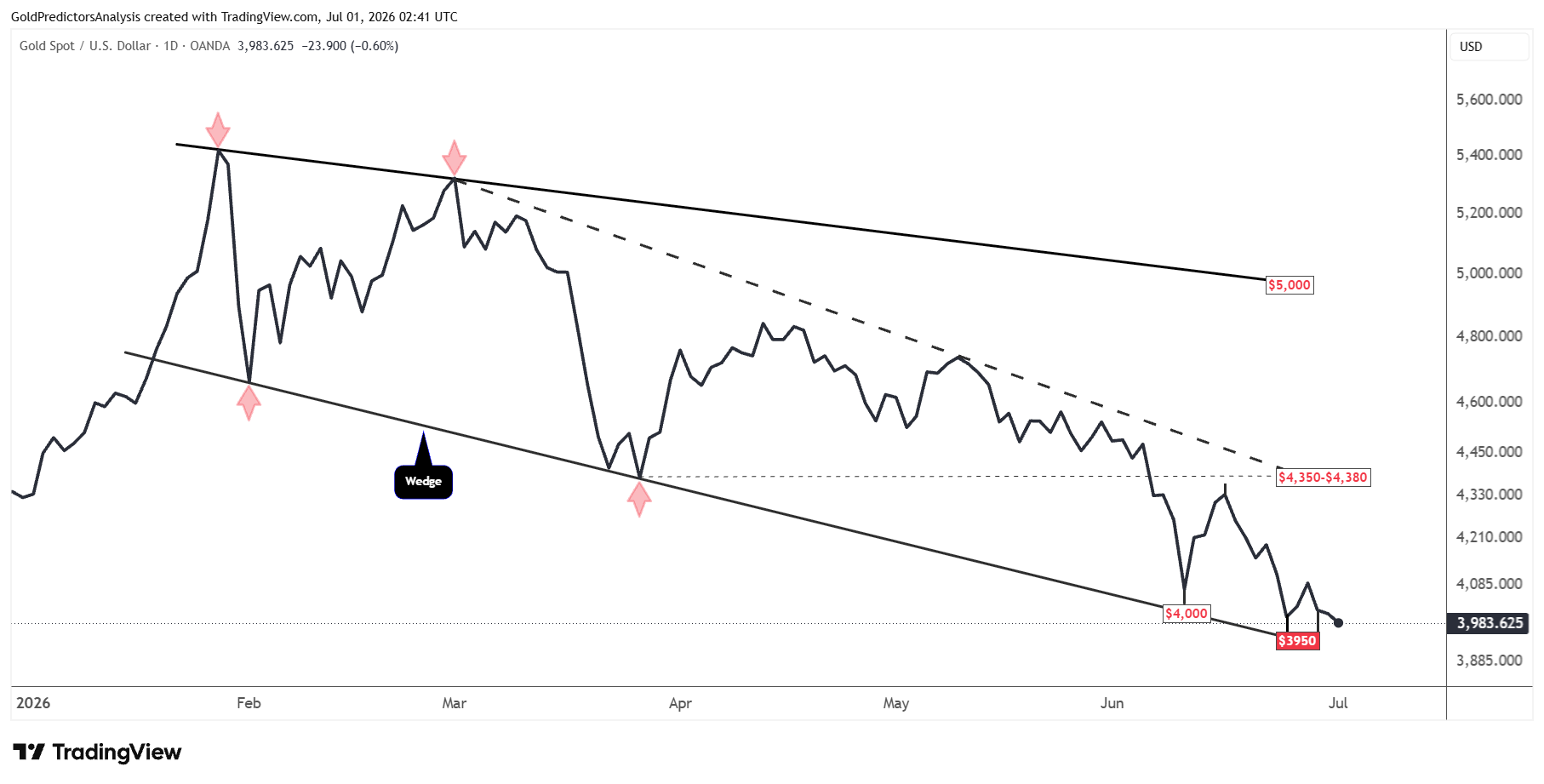 Gold Daily