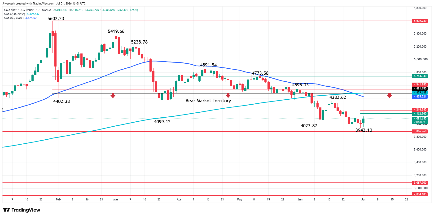 Spot Gold (XAU/USD) Analysis