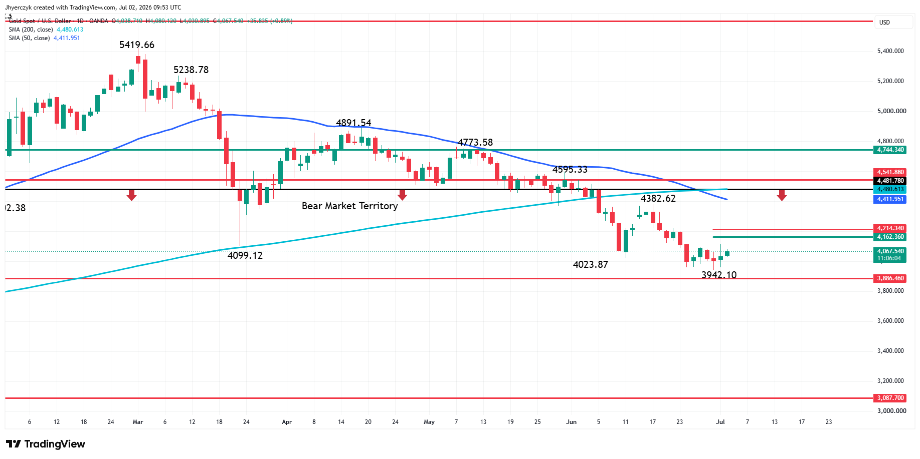 Spot Gold (XAU/USD) Analysis