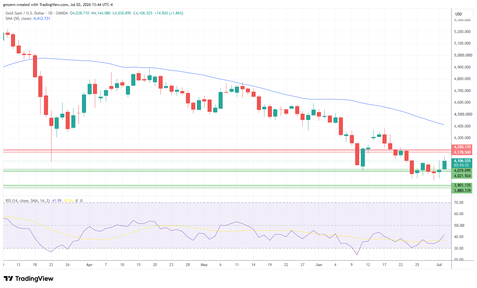 Gold 020726 Daily Chart