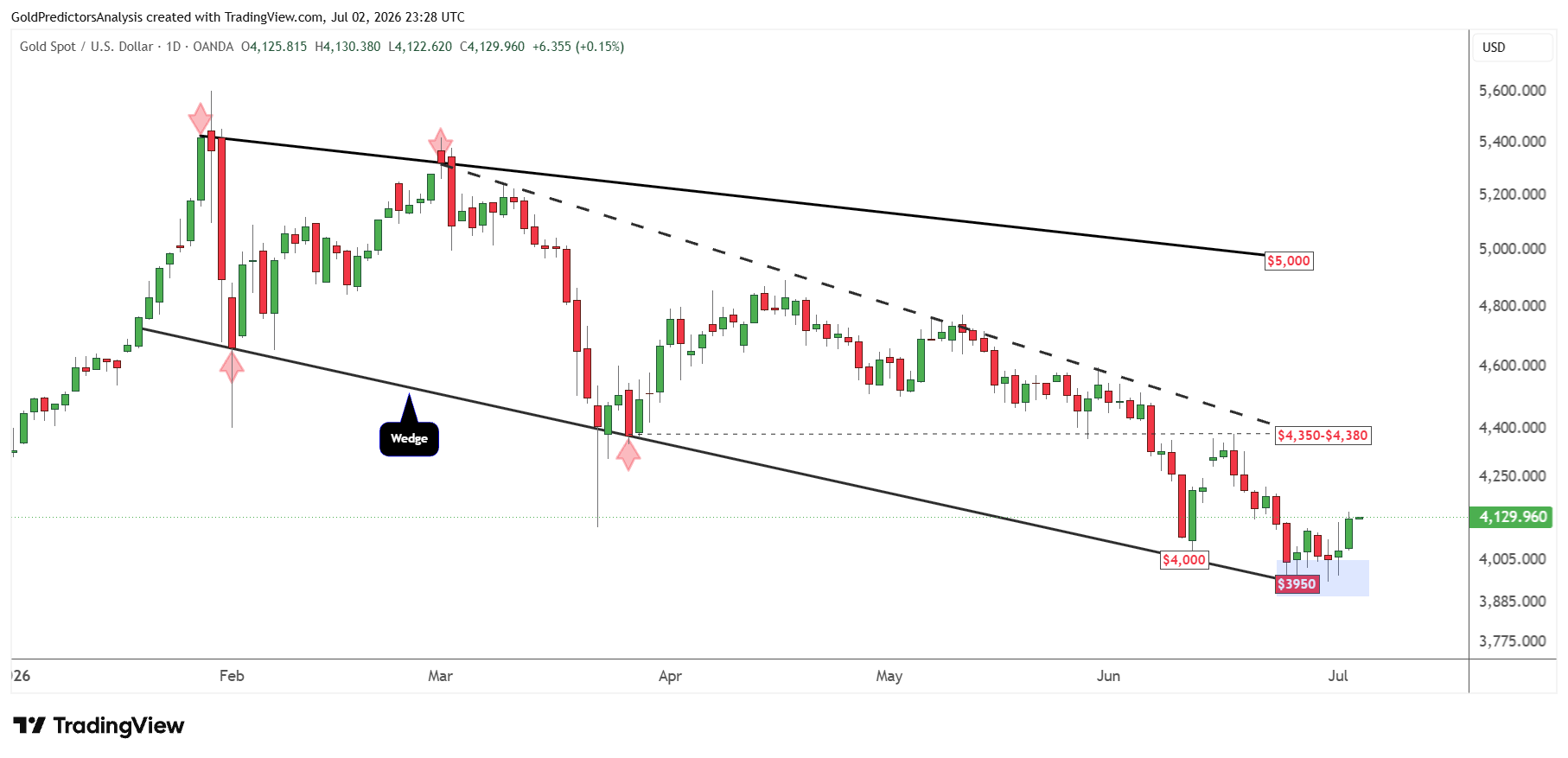 Gold Daily