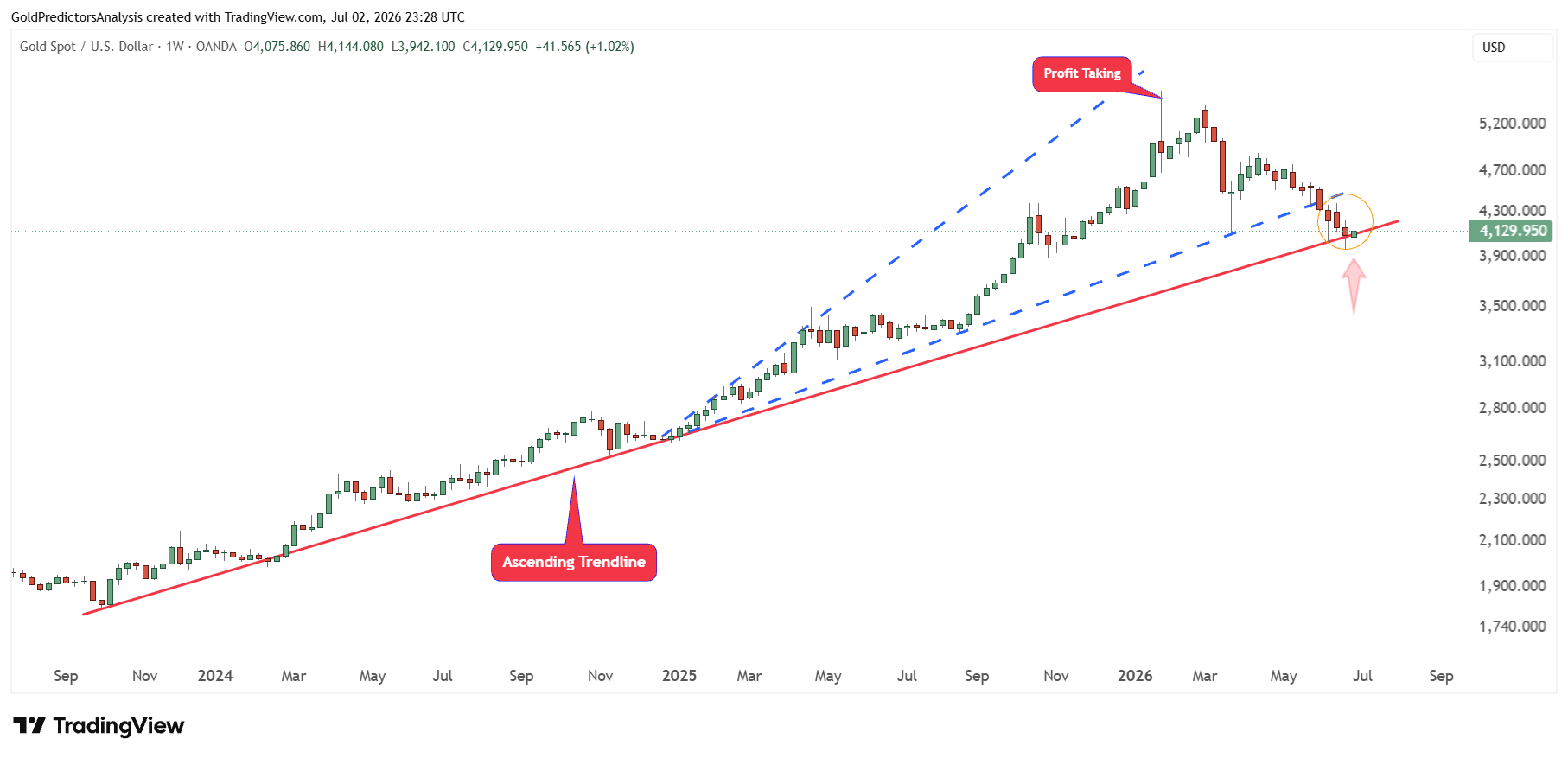 gold weekly