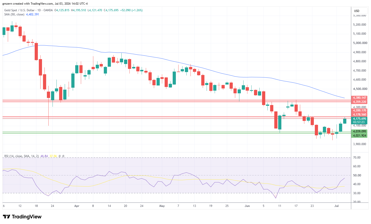 Gold 030726 Daily Chart