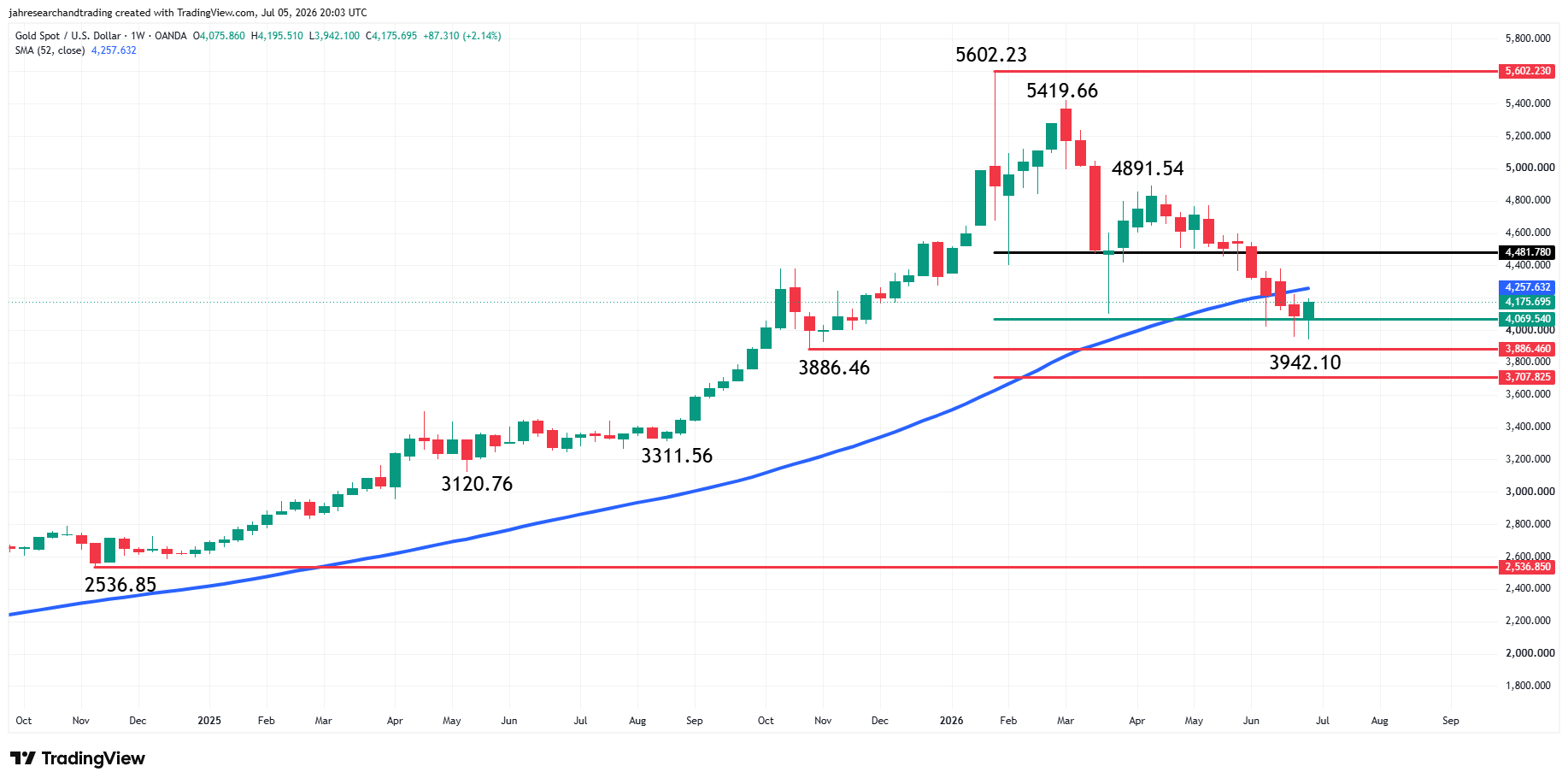 Spot Gold (XAU/USD) Analysis
