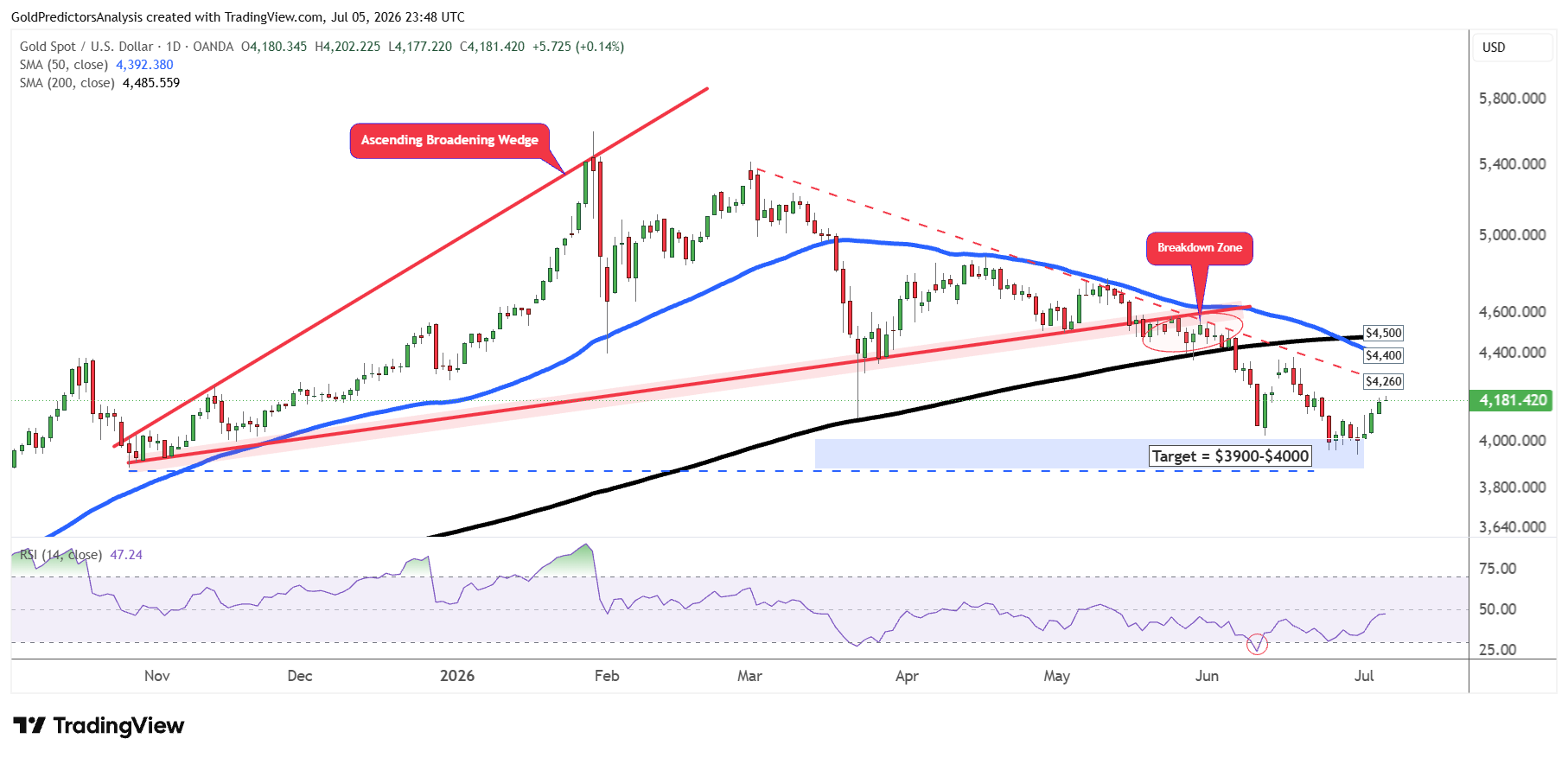 Gold Daily