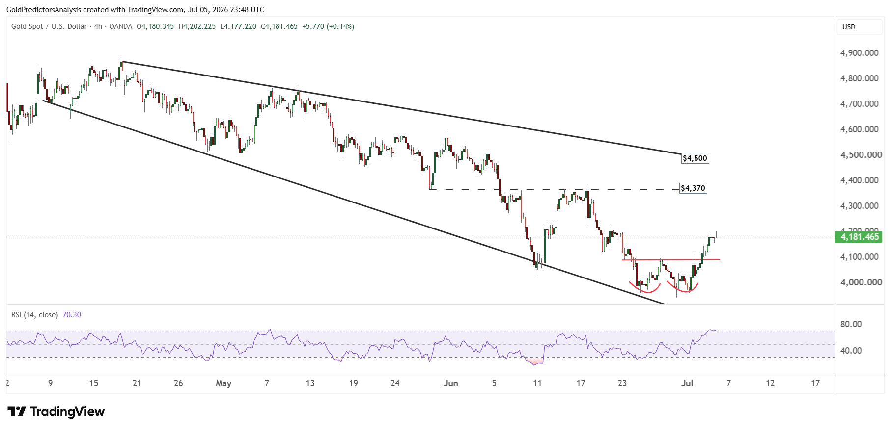 gold 4 hour