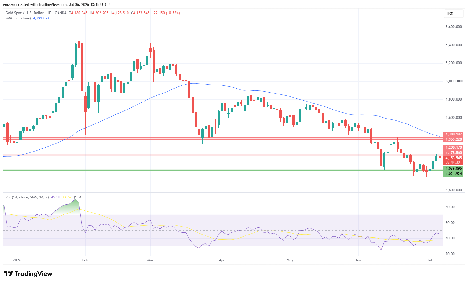 Gold 060726 Daily Chart