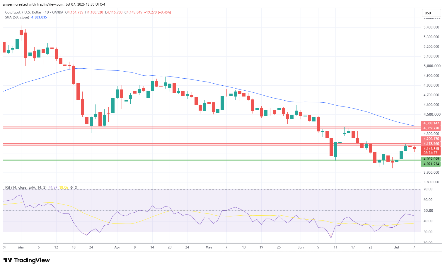 Gold 070726 Daily Chart