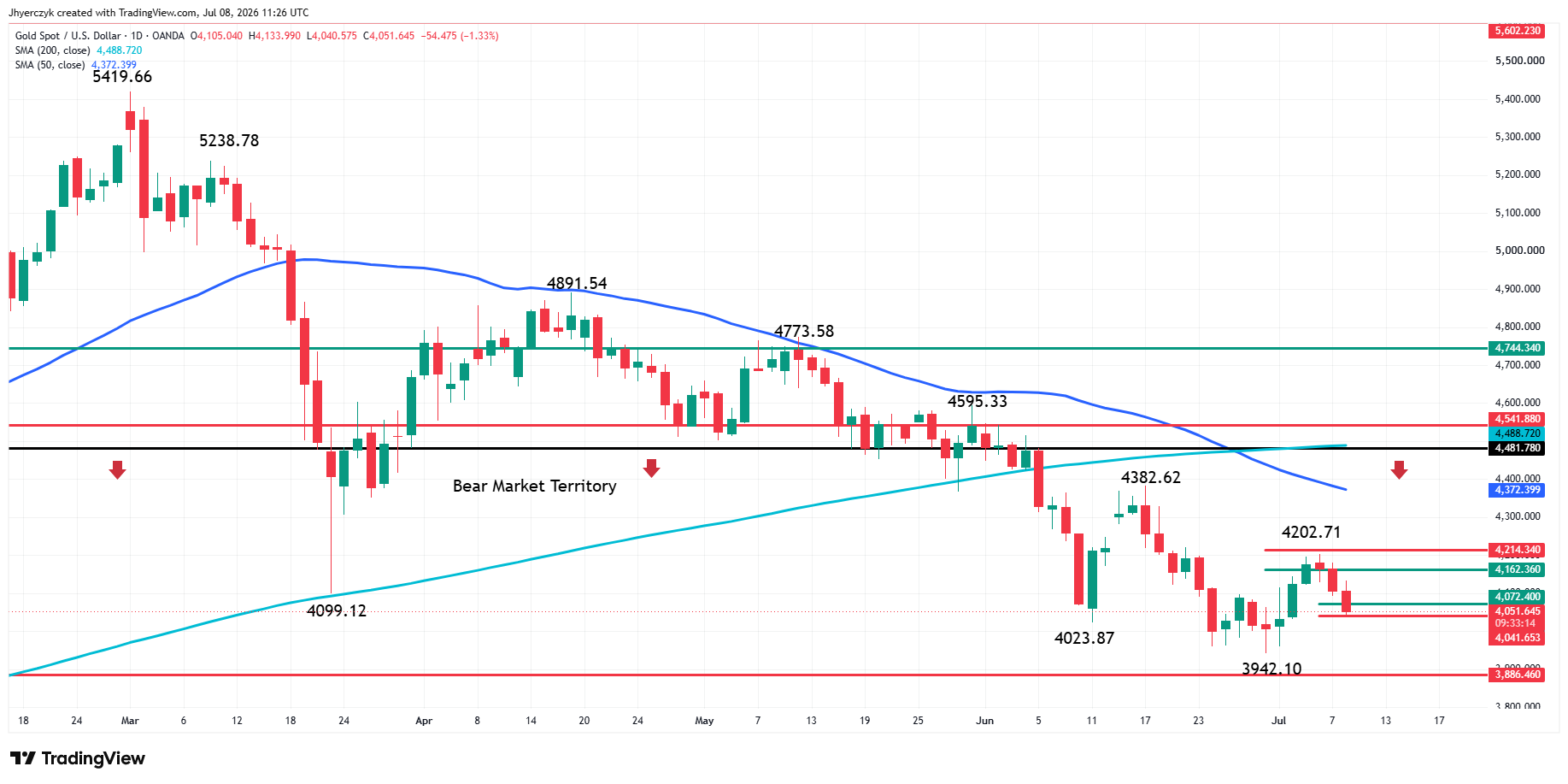 Spot Gold (XAU/USD) Analysis
