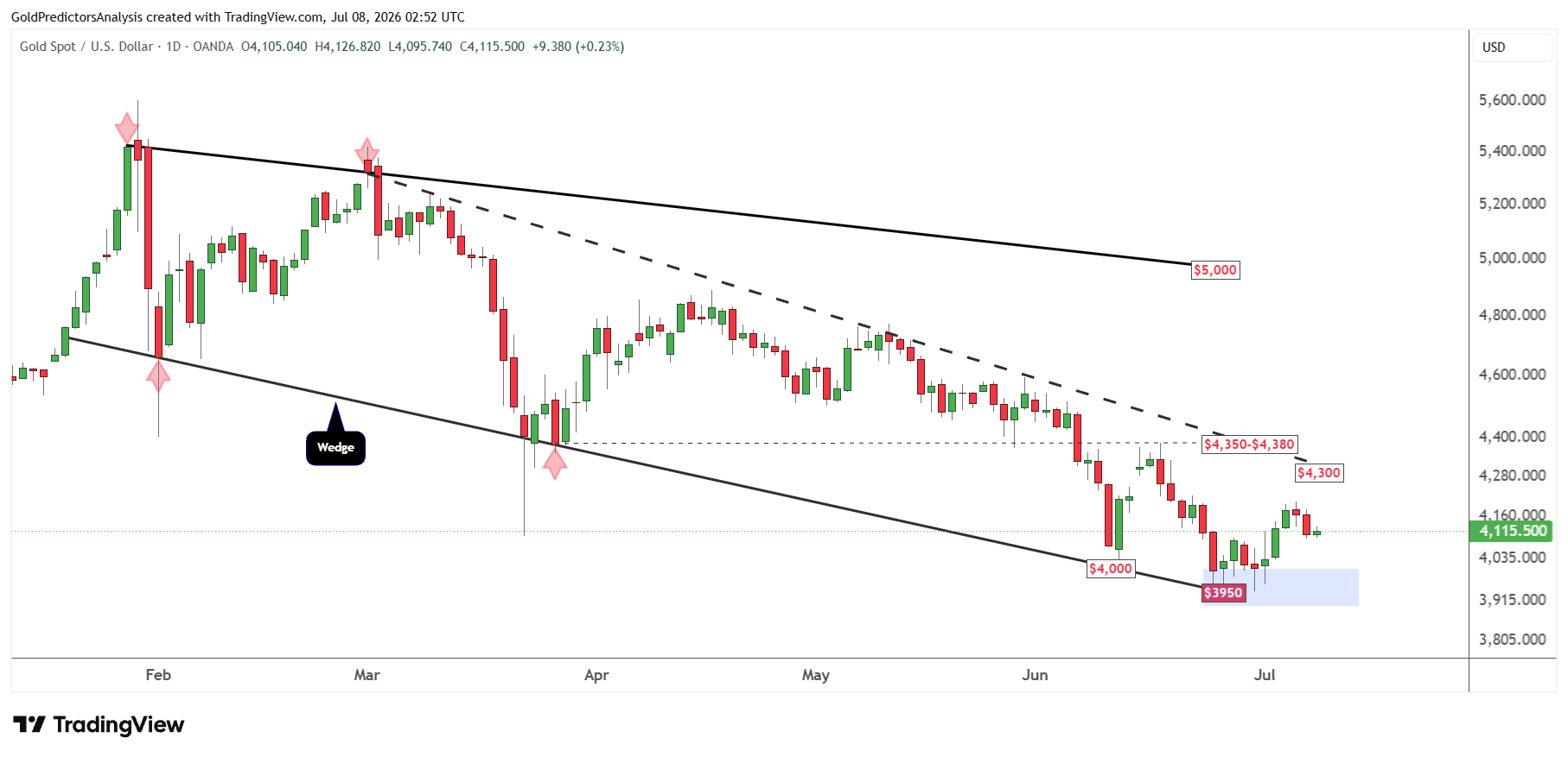 Gold Daily