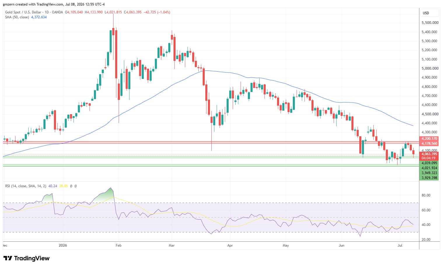 Gold 080726 Daily Chart