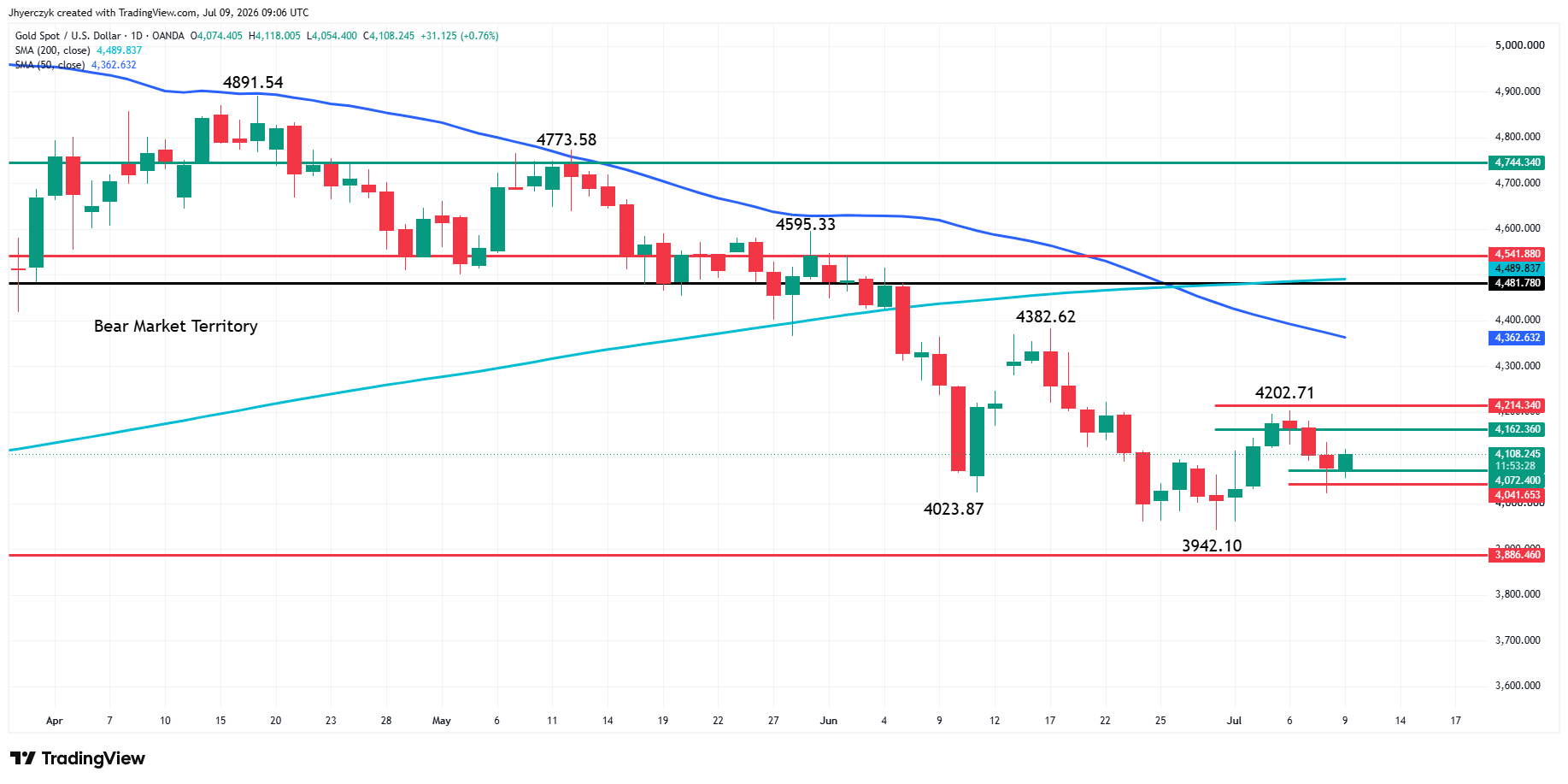 Gold (XAU/USD) Analysis