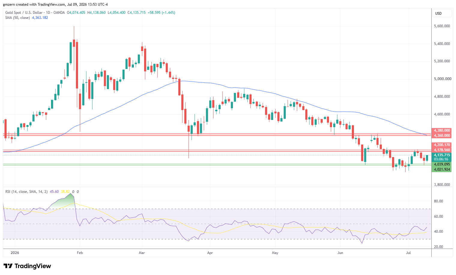Gold 090726 Daily Chart
