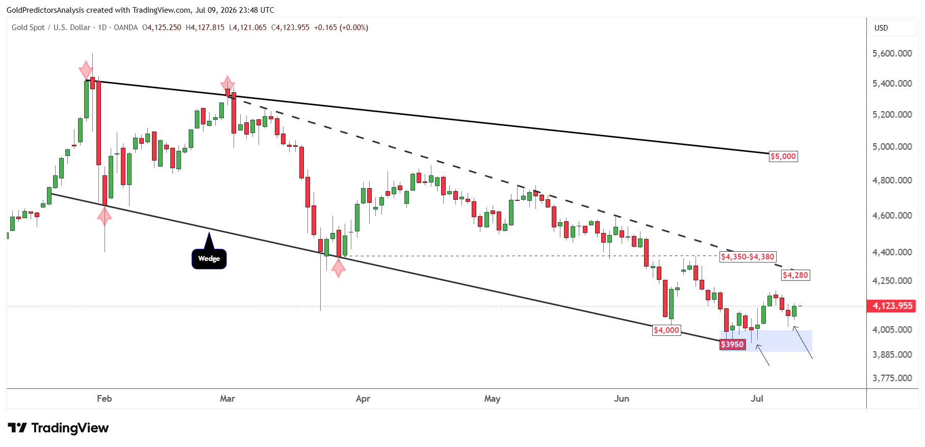Gold Daily