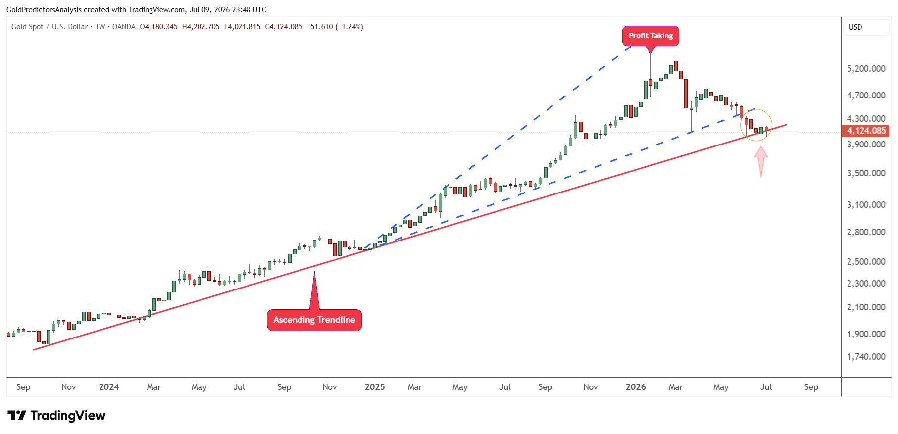Gold Weekly