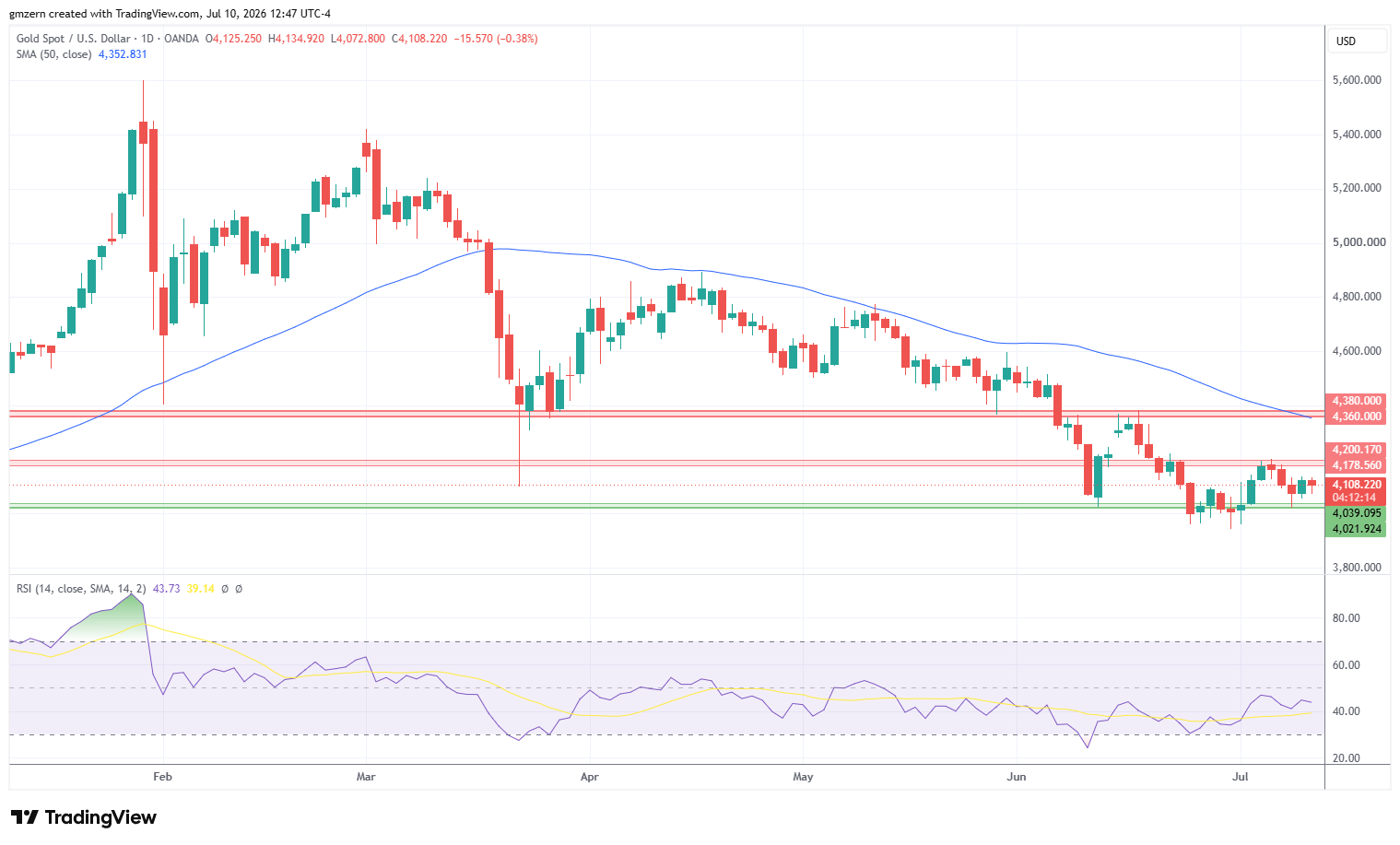 Gold 100726 Daily Chart