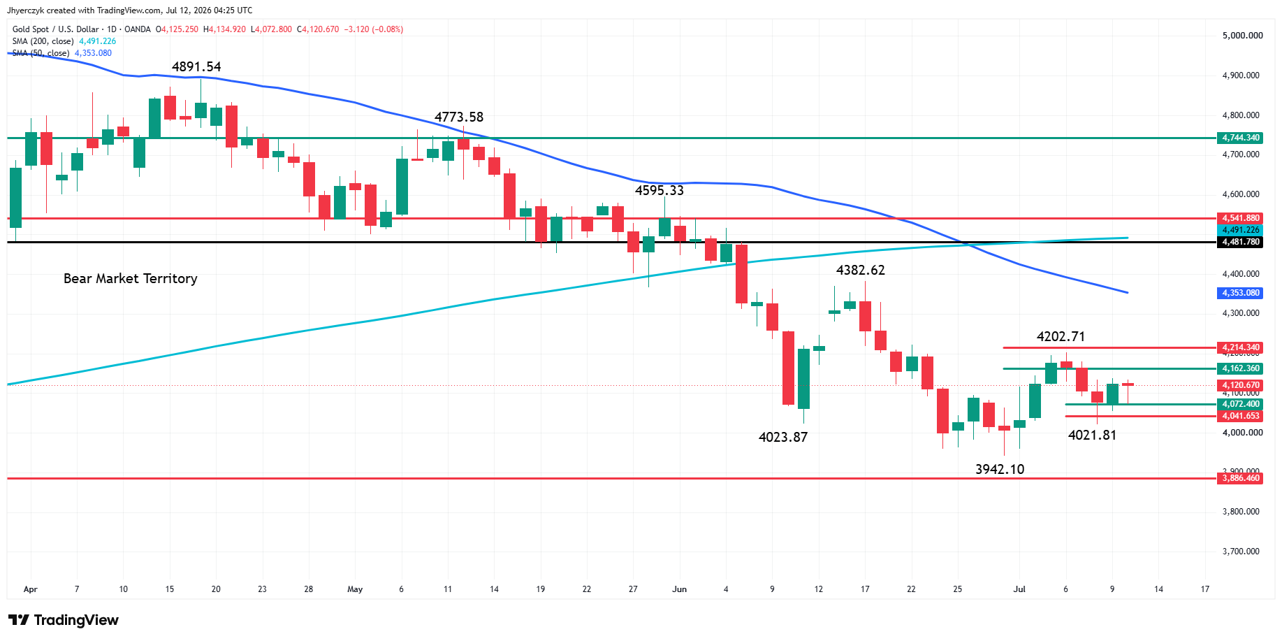 Spot Gold (XAU/USD) Analysis