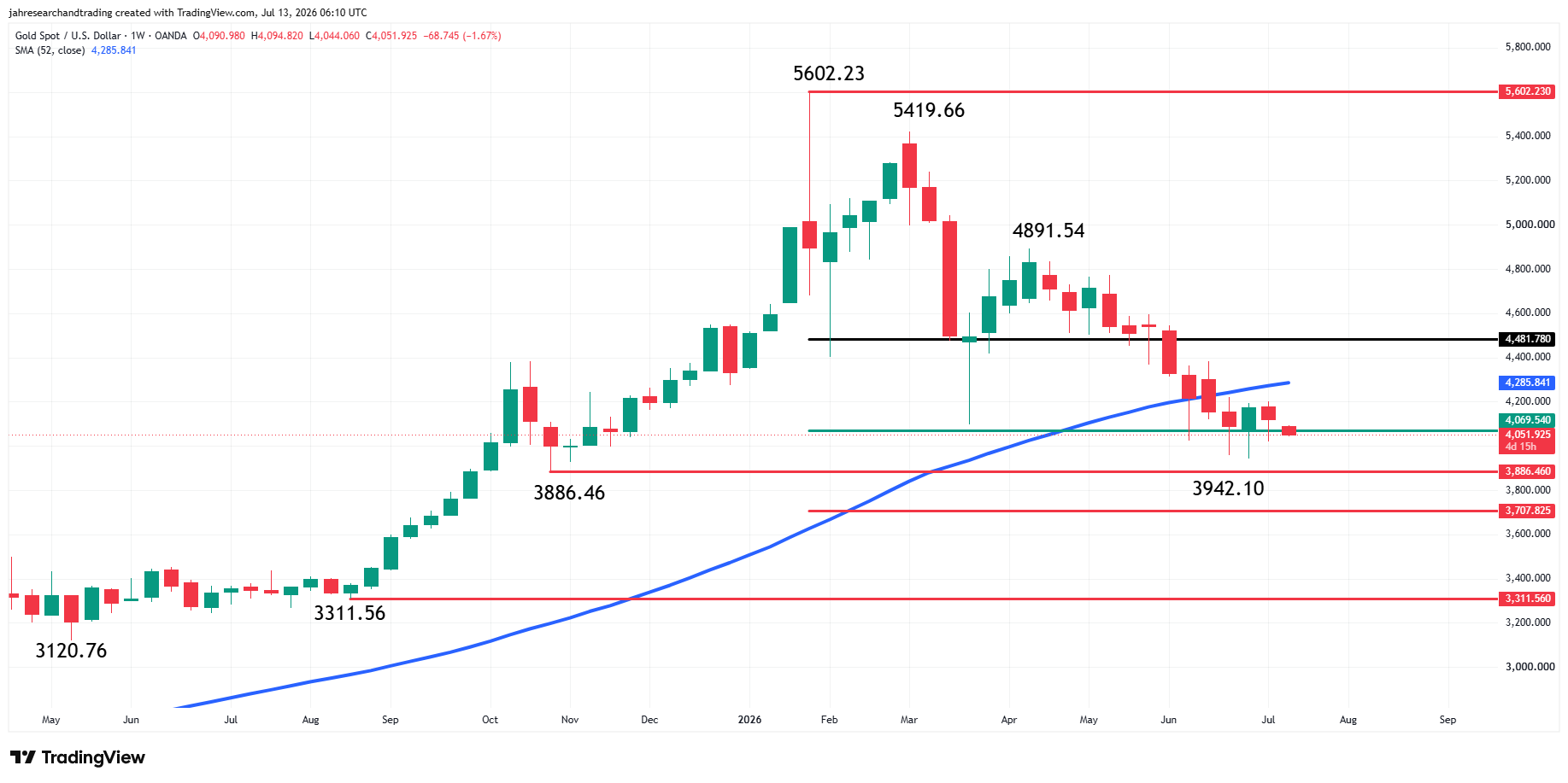 Spot Gold (XAU/USD) Analysis