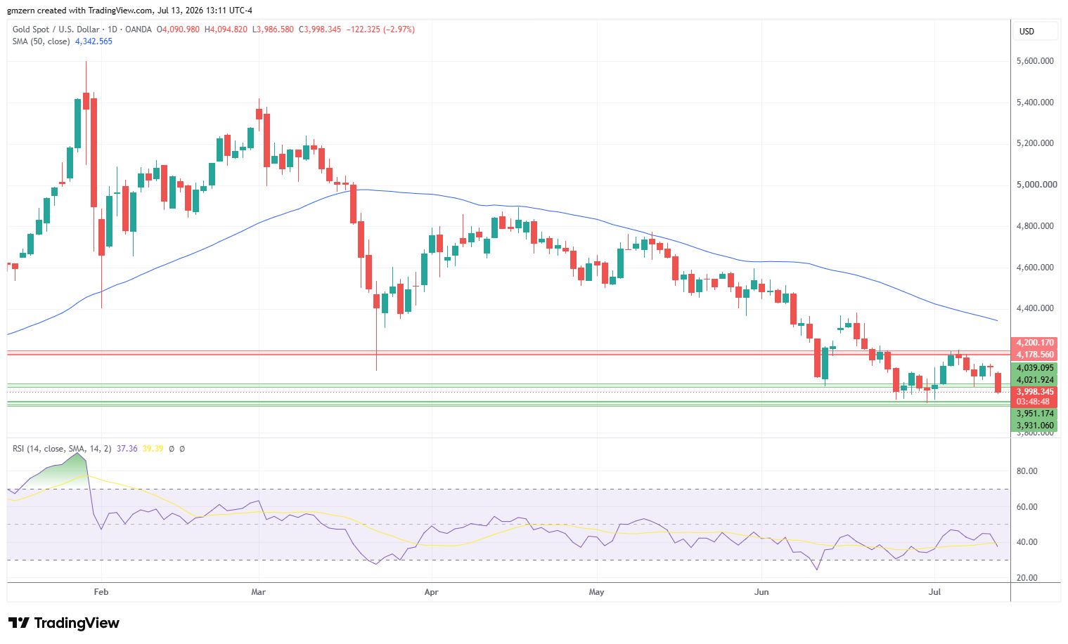 Gold 130726 Daily Chart