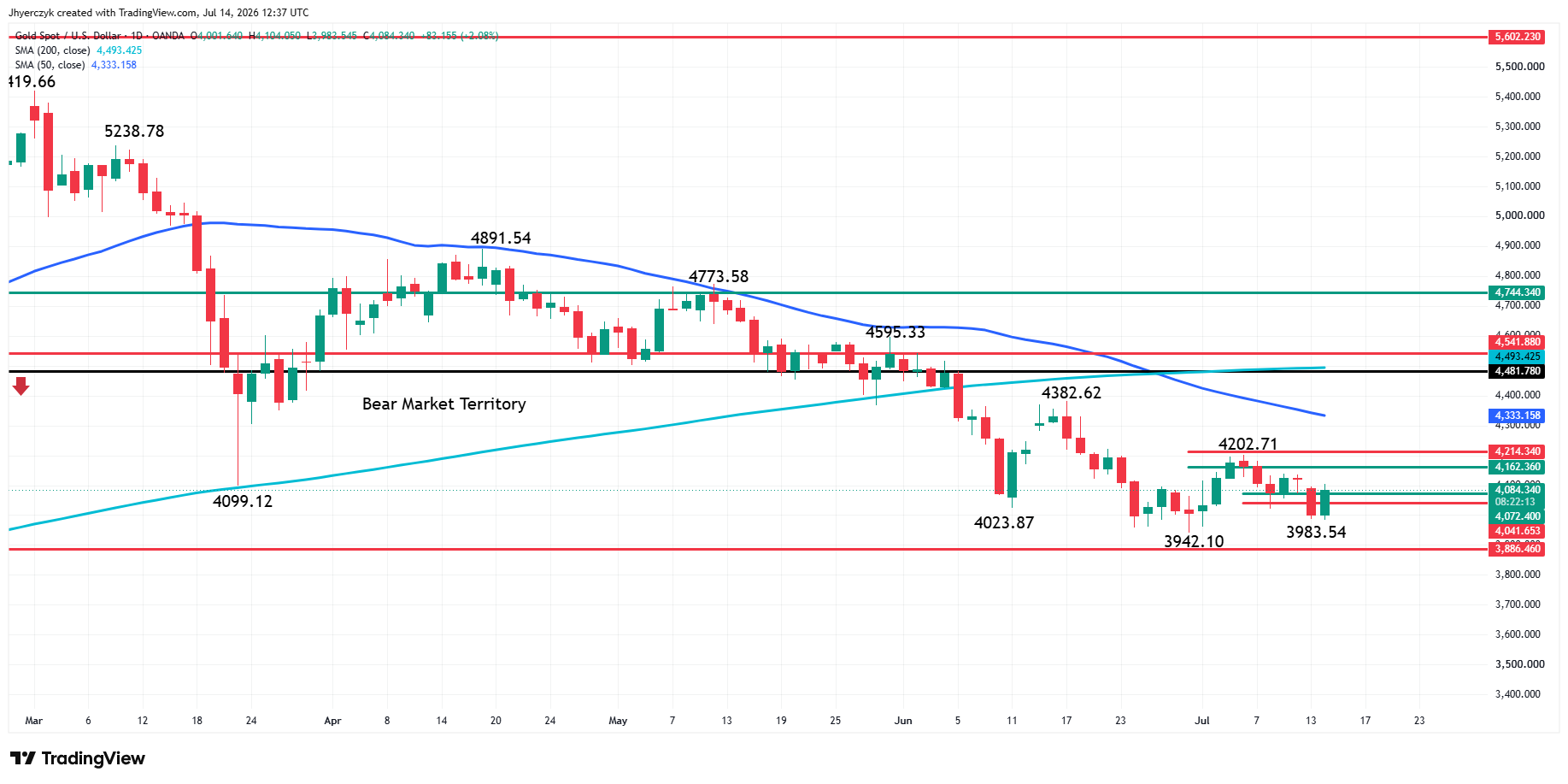 Spot Gold (XAU/USD) Analysis