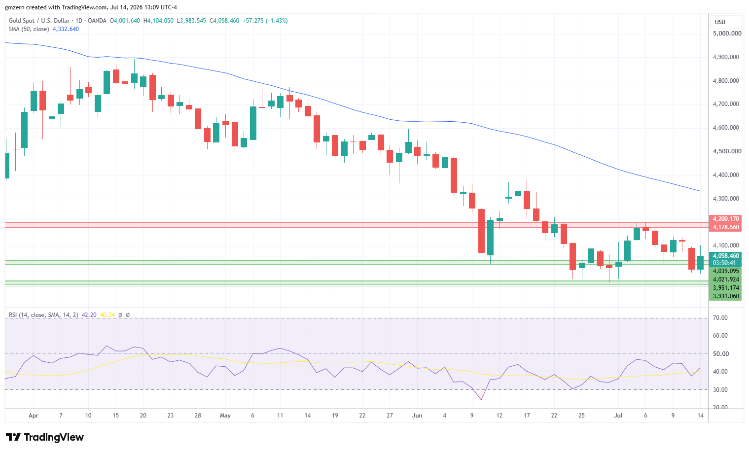 Gold 140726 Daily Chart