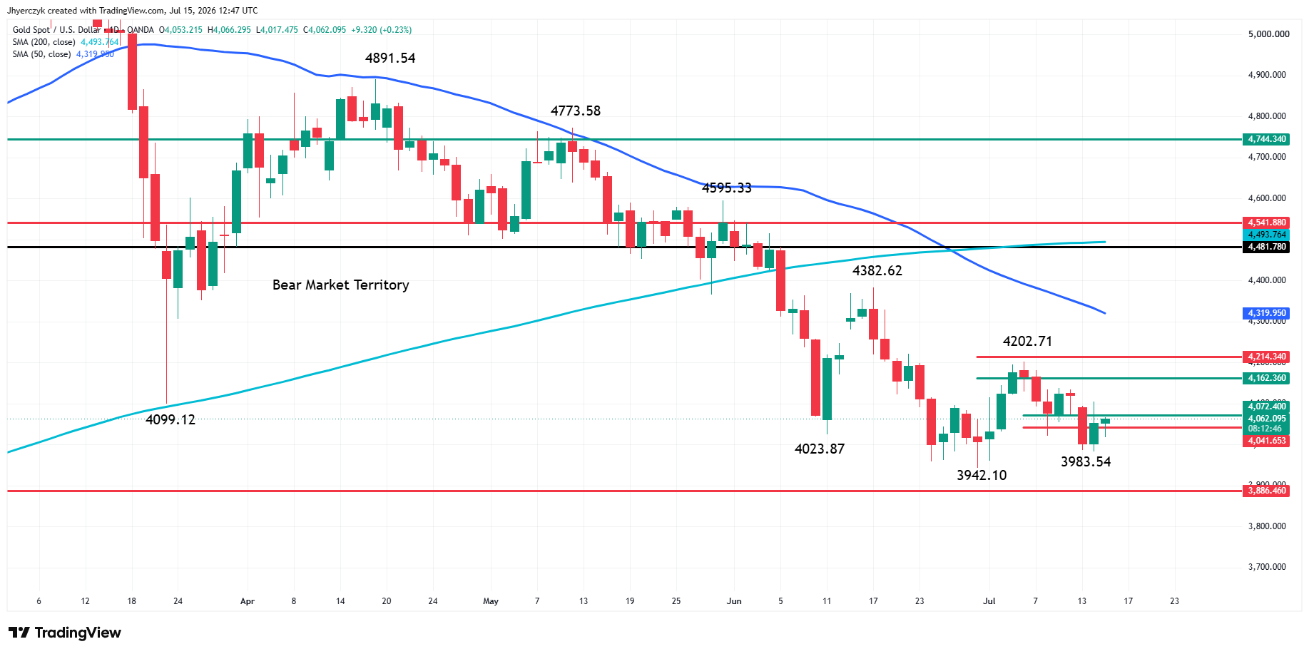 Gold (XAU/USD) Analysis