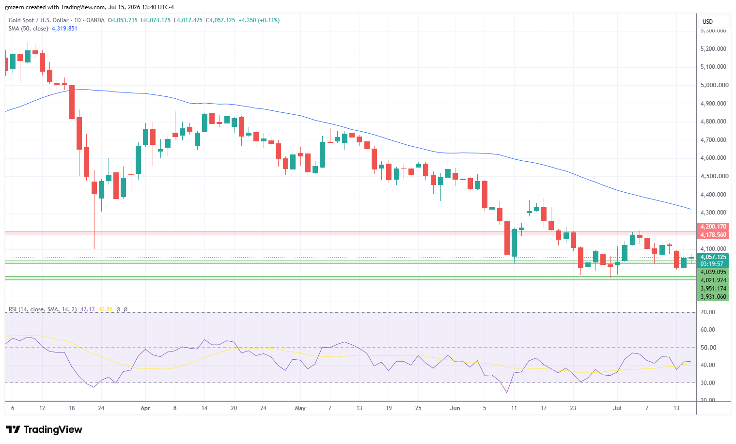 Gold 150726 Daily Chart