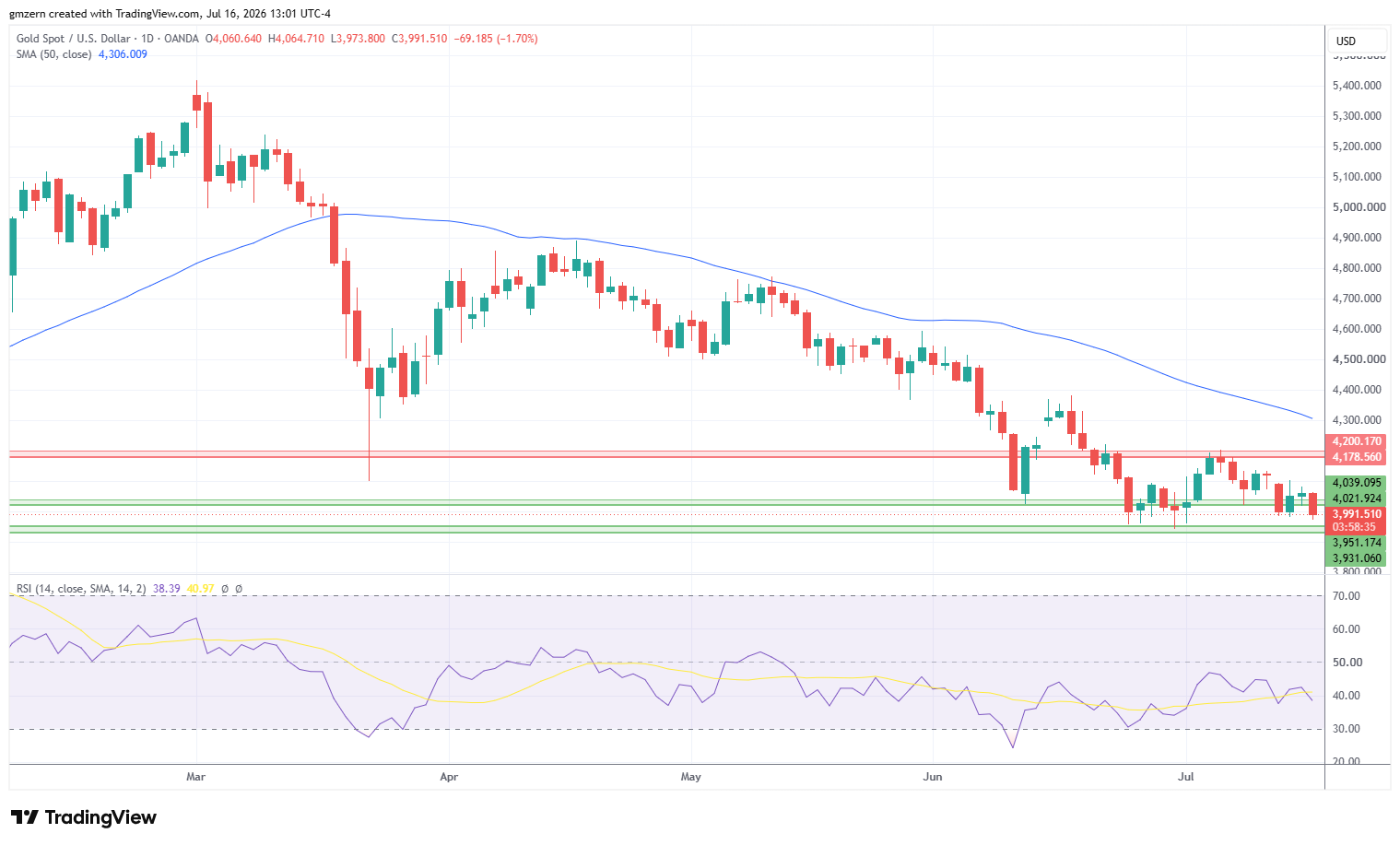 Gold 160726 Daily Chart