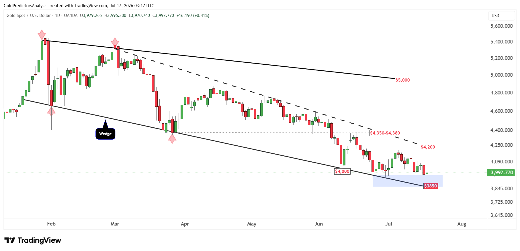 Gold Daily
