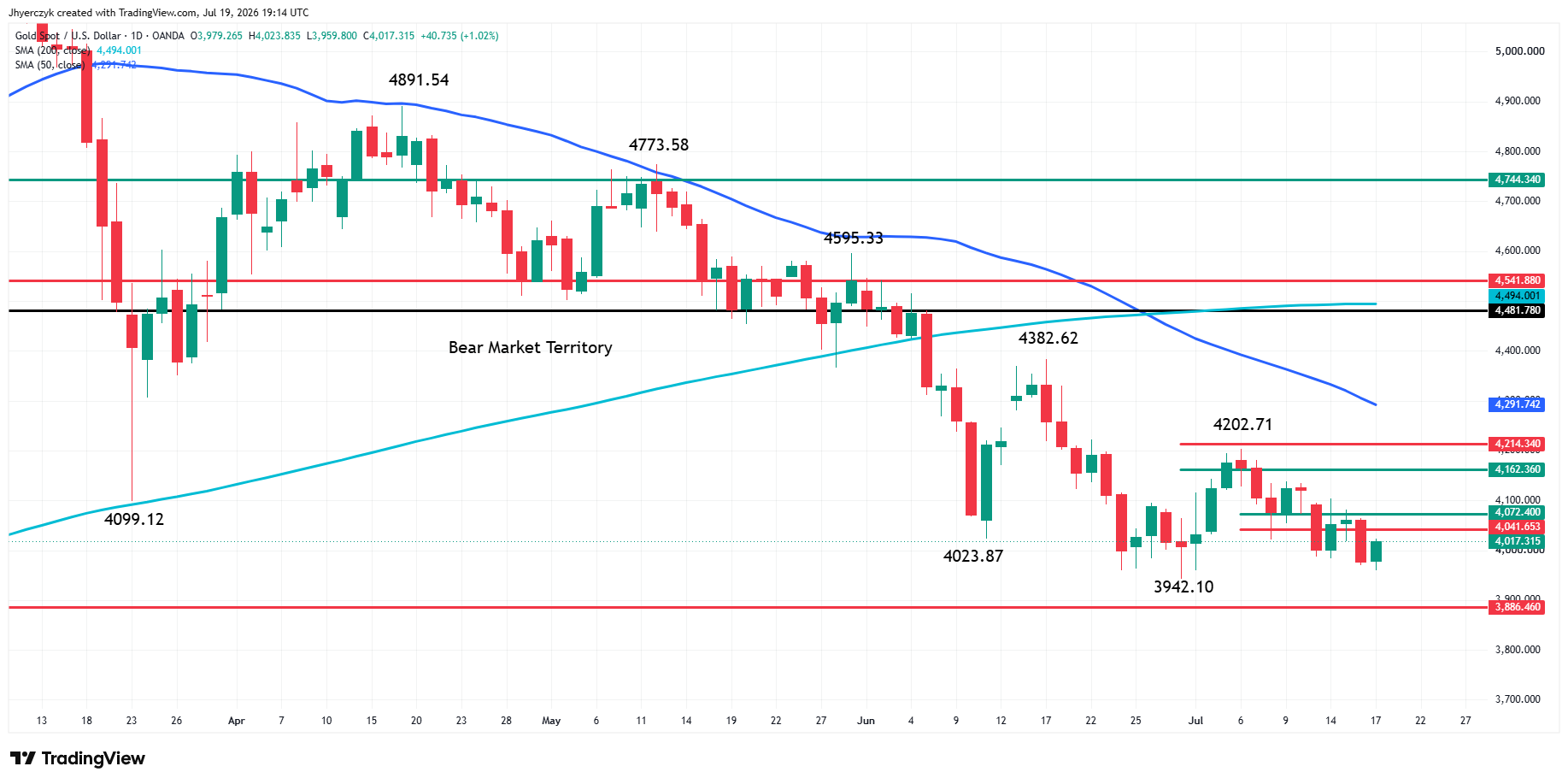 Spot Gold (XAU/USD) Analysis
