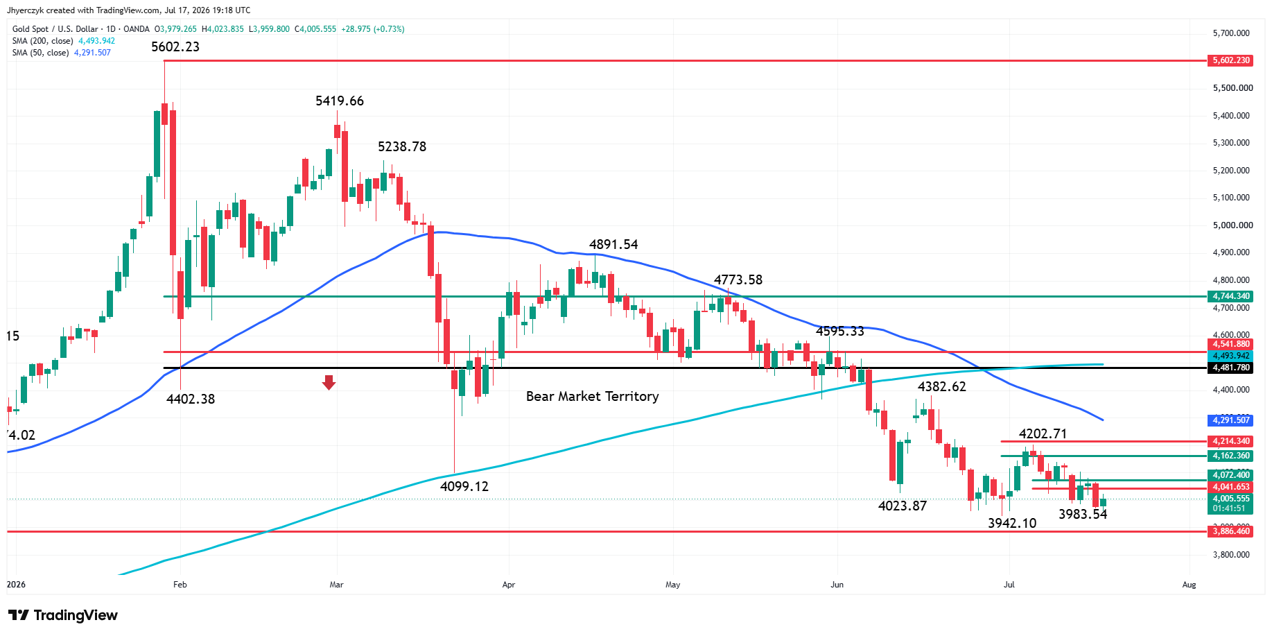 Spot Gold (XAU/USD) Analysis