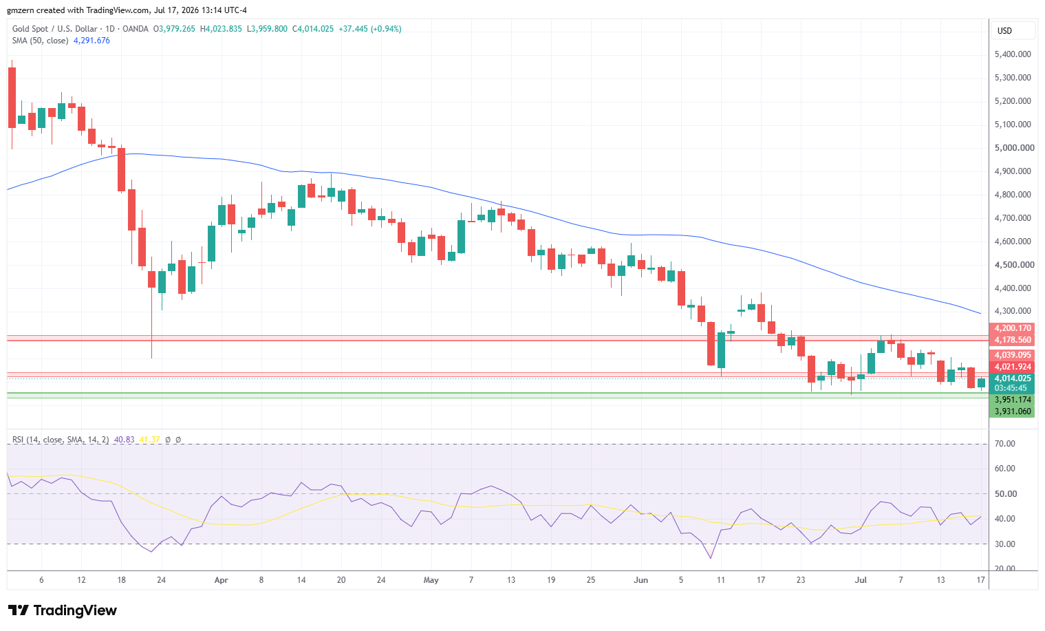 Gold 170726 Daily Chart