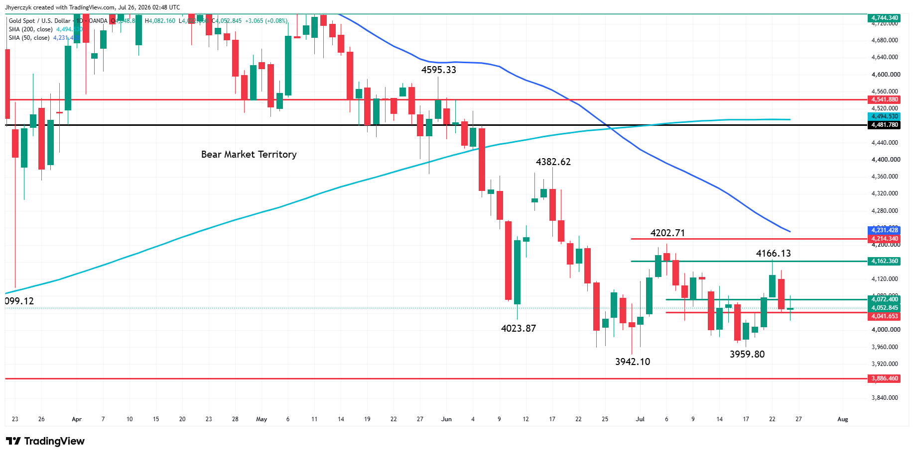 Spot Silver (XAG/USD) Analysis