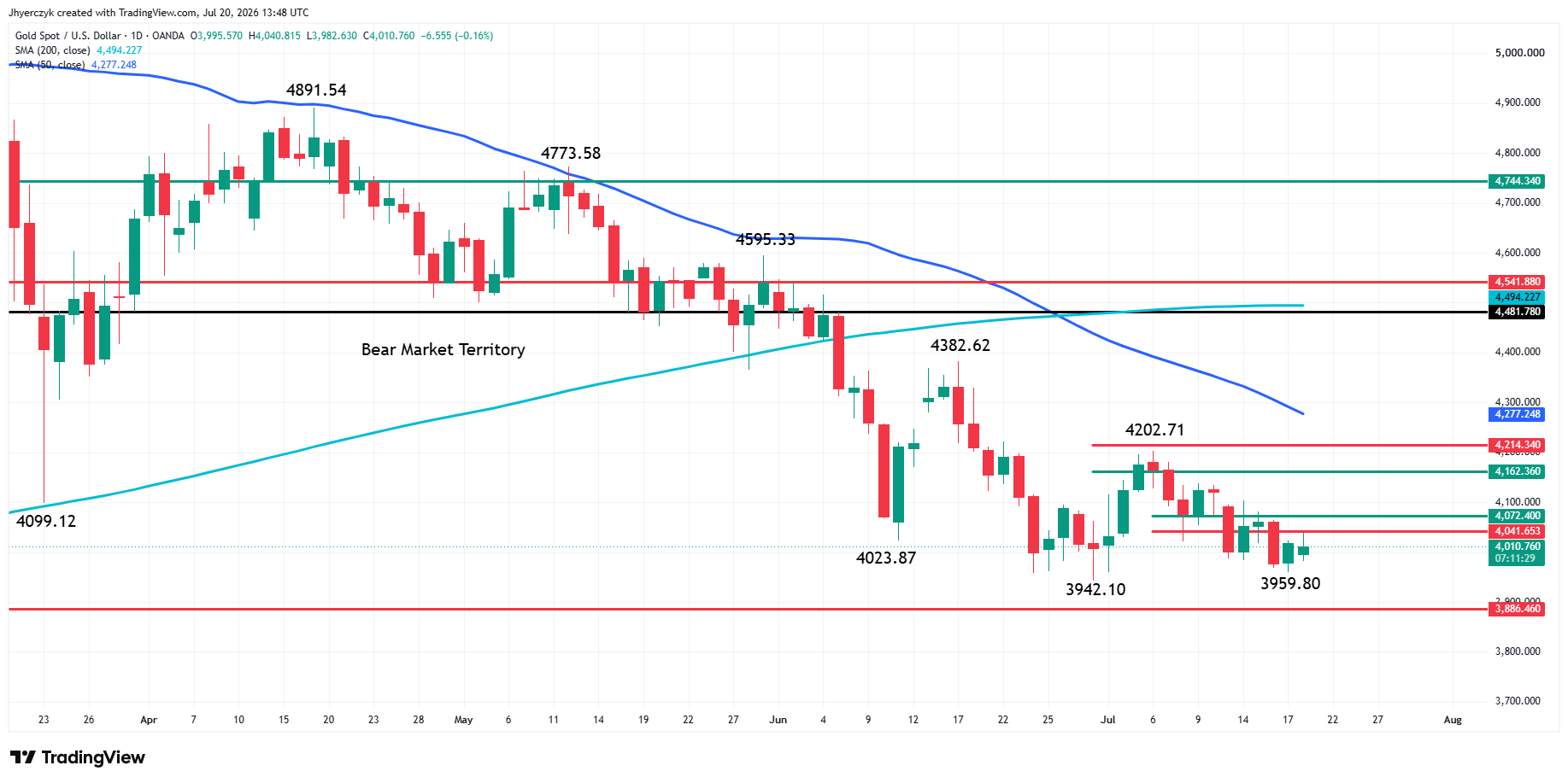 Spot Gold (XAU/USD) Analysis