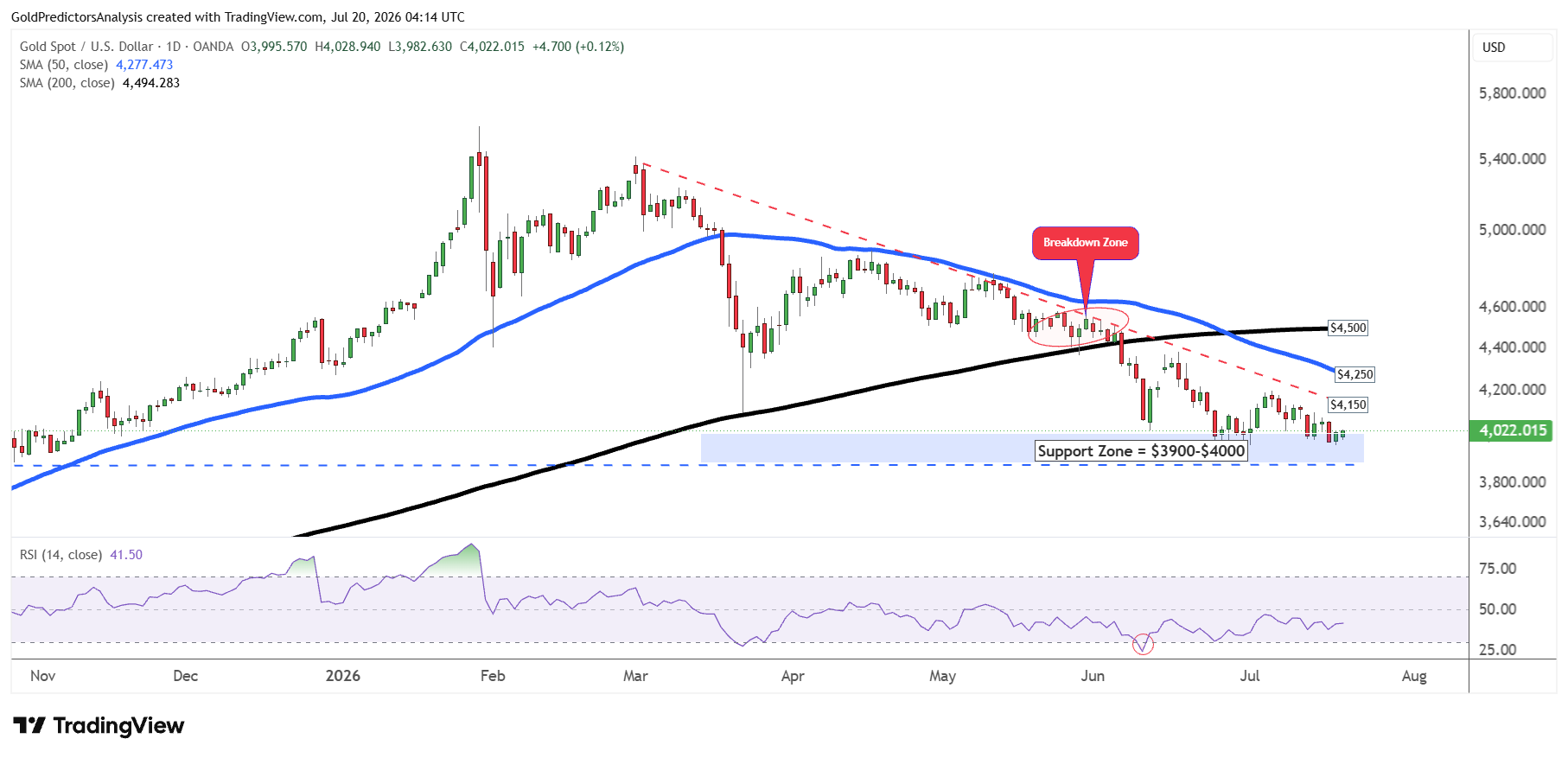 Gold Daily