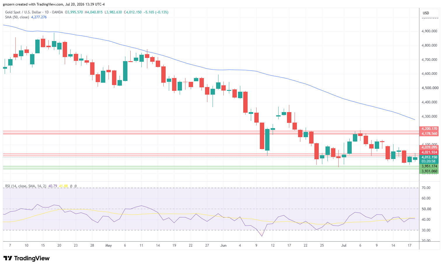 Gold 200726 Daily Chart