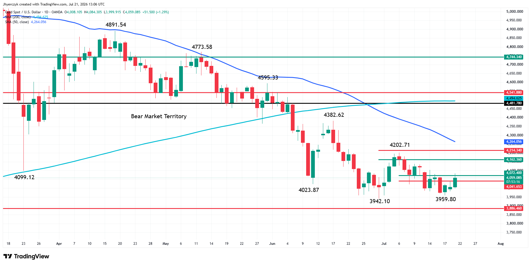 Spot Gold (XAU/USD) Analysis