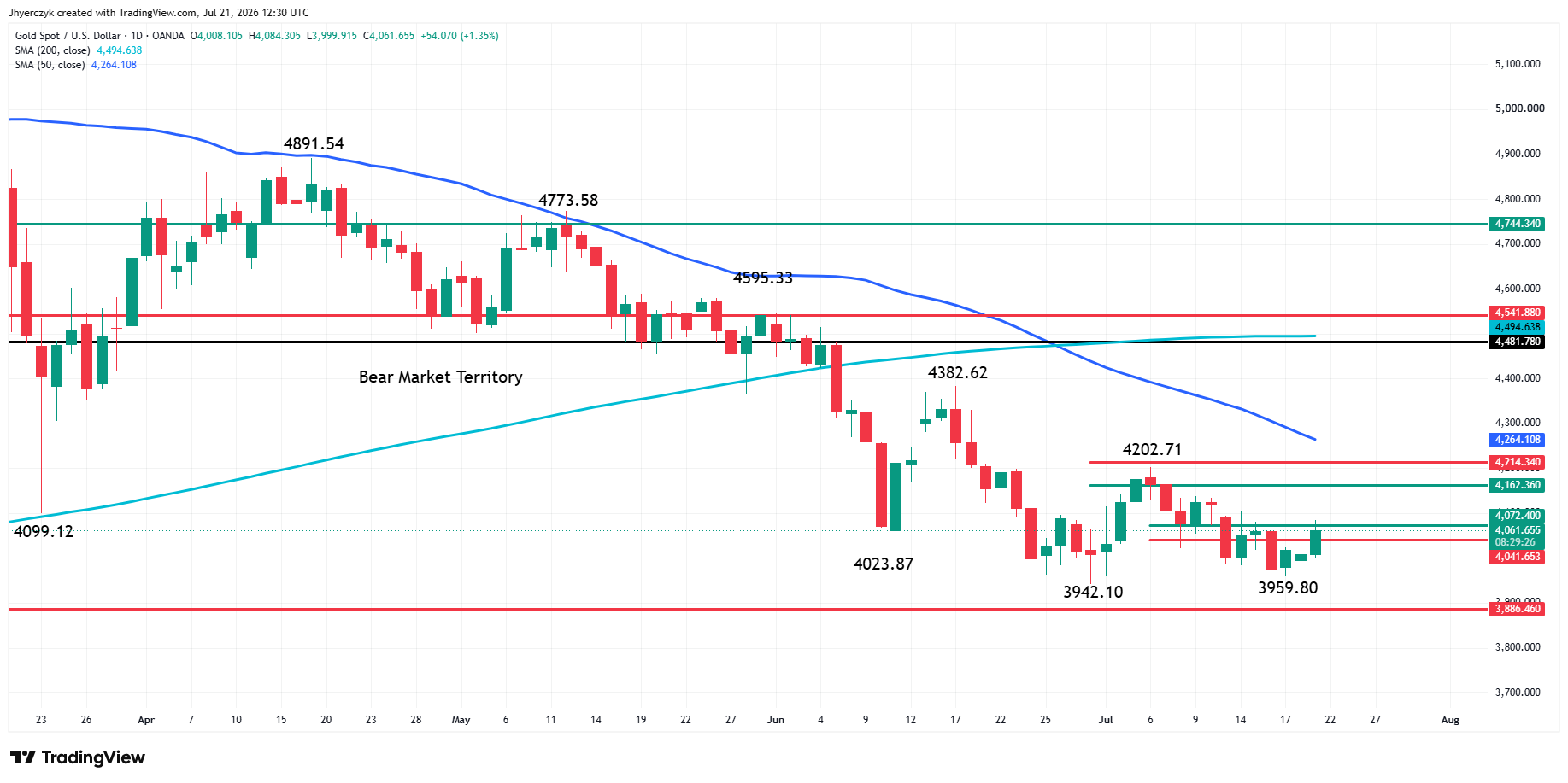 Gold (XAU/USD) Analysis