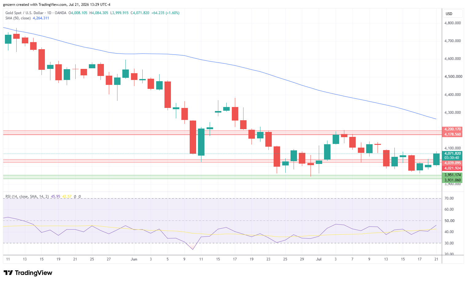Gold 210726 Daily Chart
