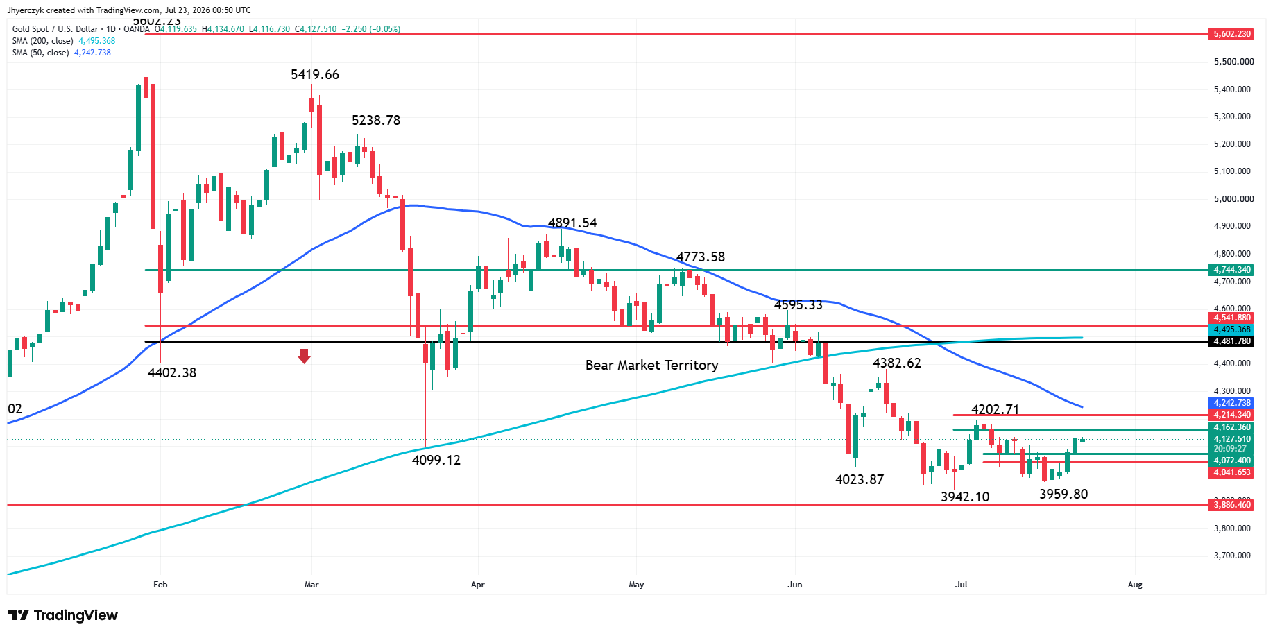 Spot Gold (XAU/USD) Analysis