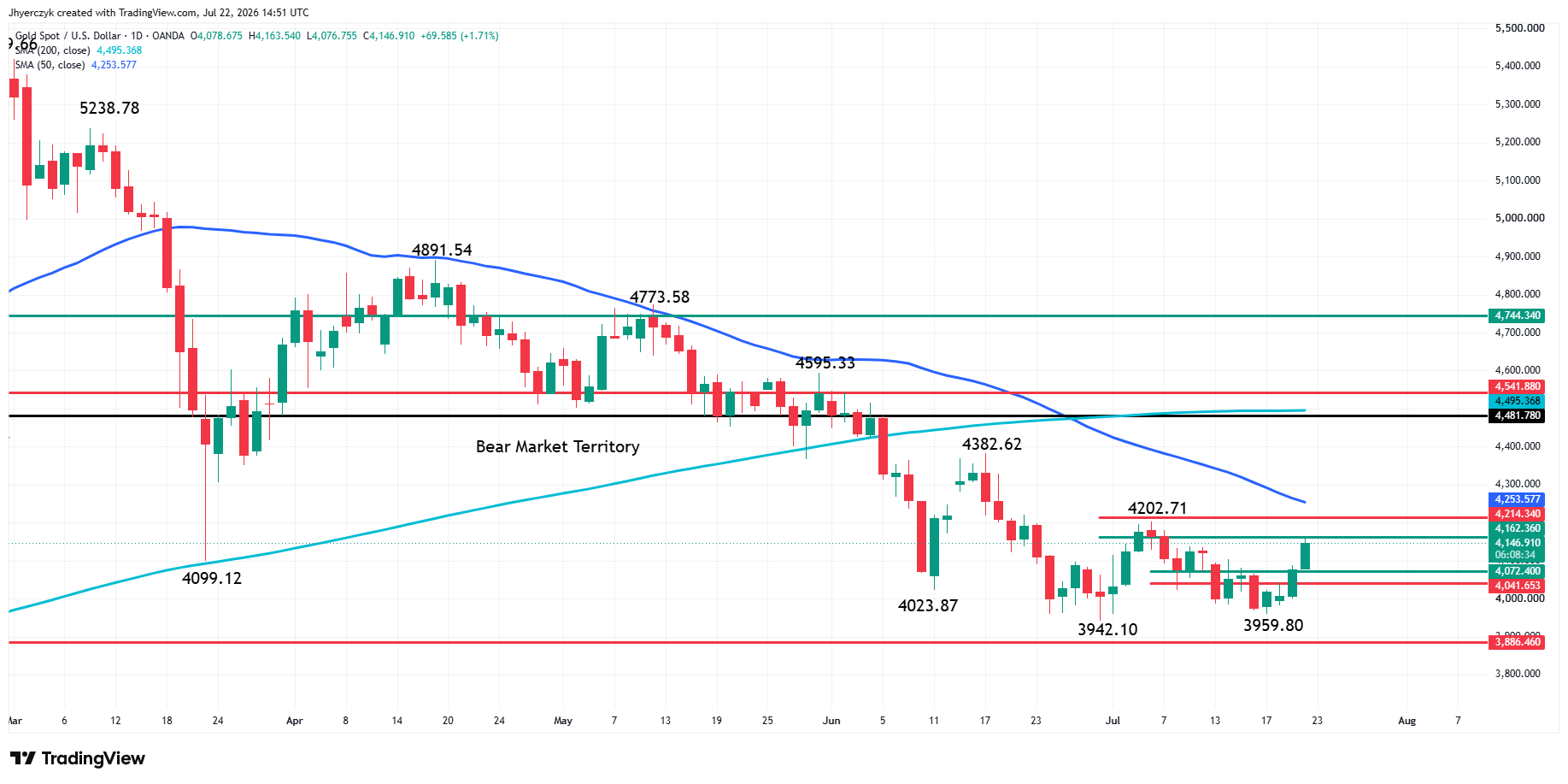 Spot Gold (XAU/USD) Analysis