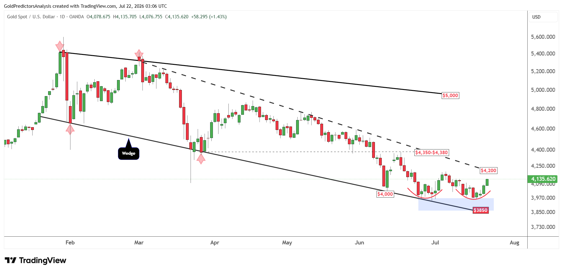 Gold Daily
