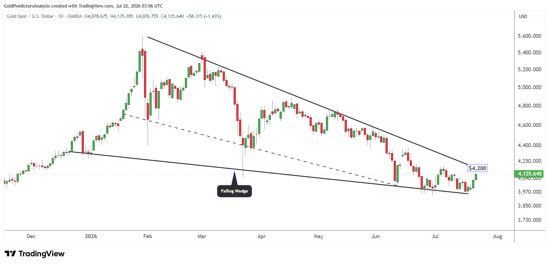 gold daily
