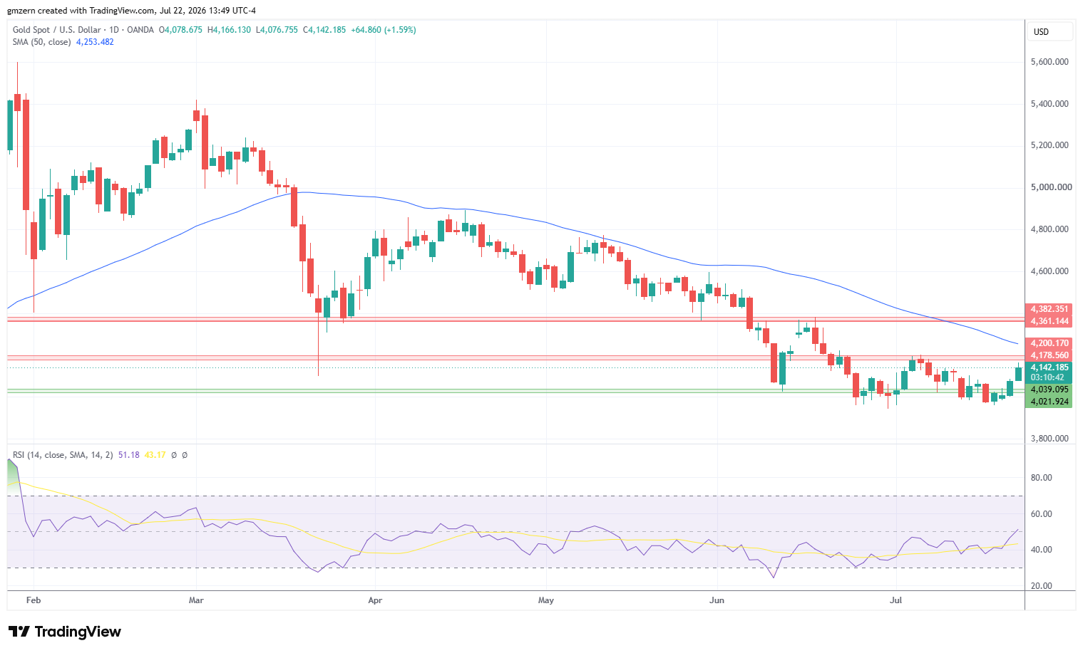 Gold 220726 Daily Chart