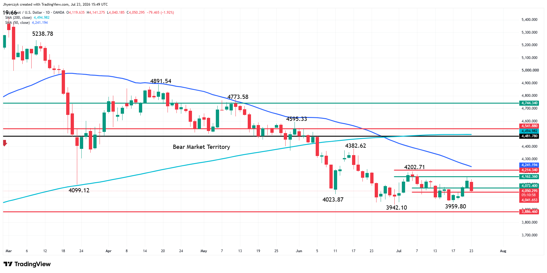 Spot Gold (XAU/USD) Analysis