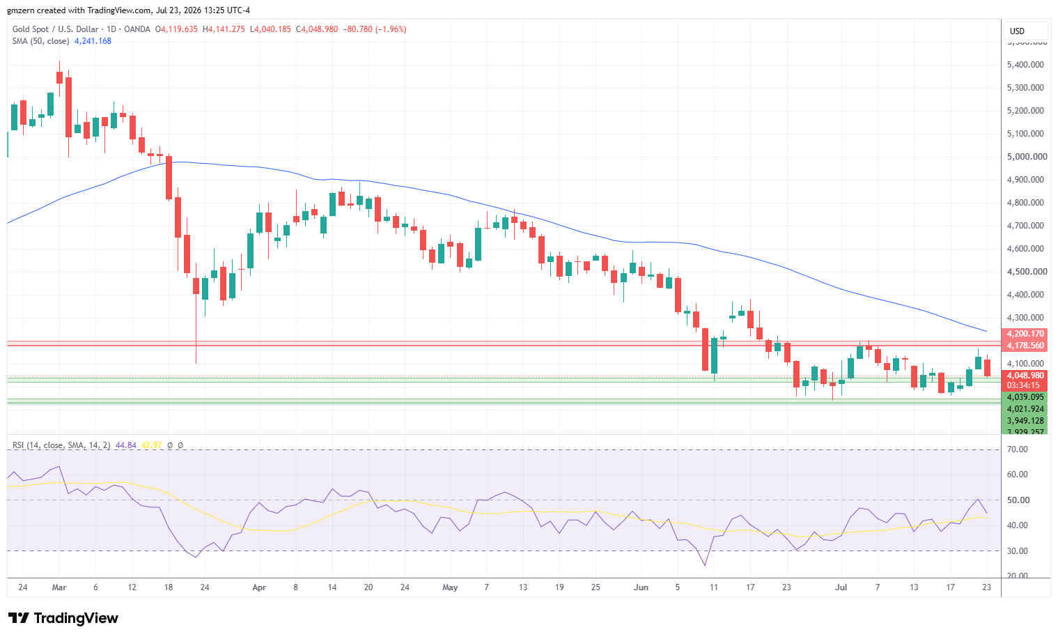 Gold 230726 Daily Chart