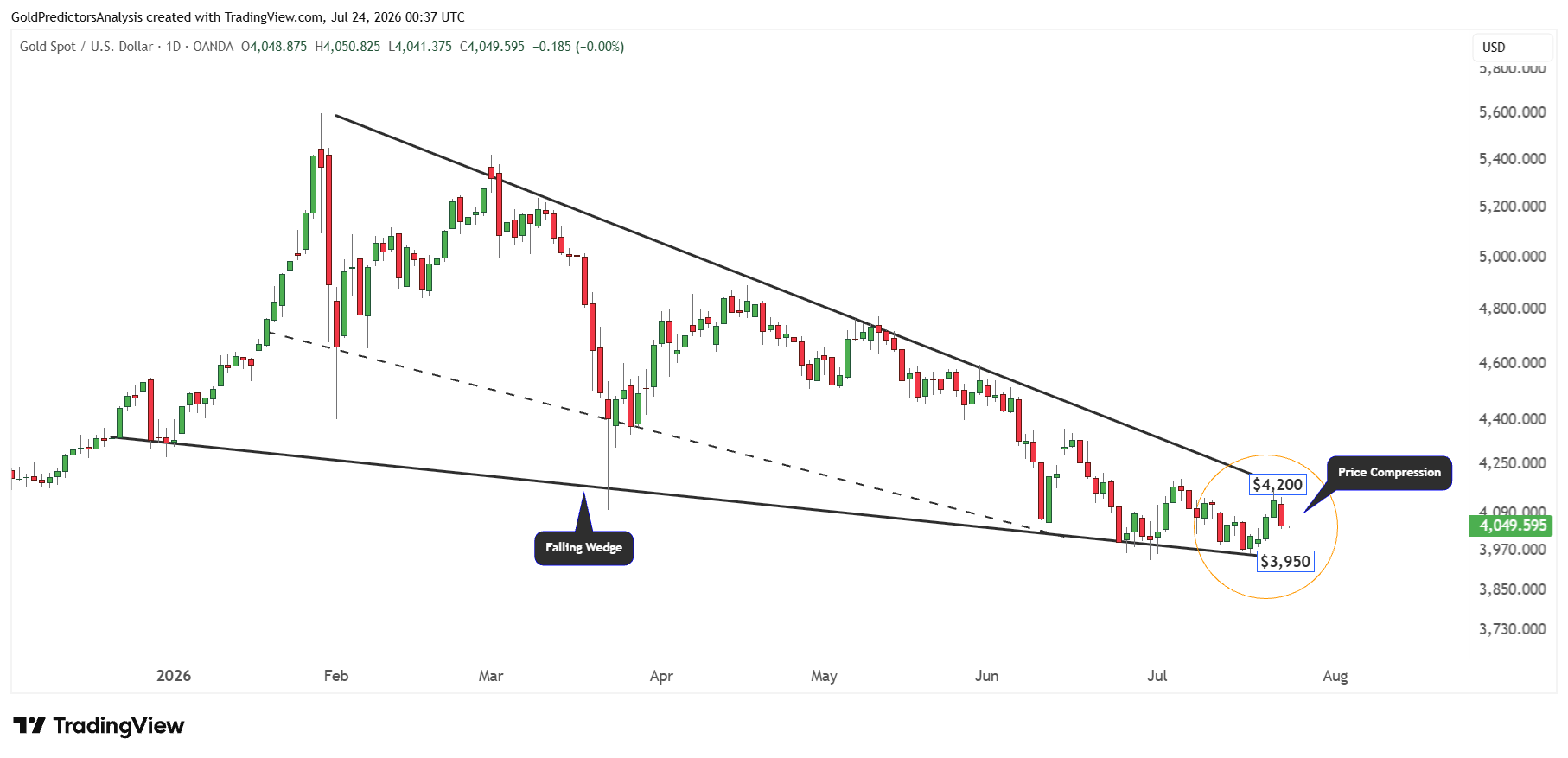 gold daily