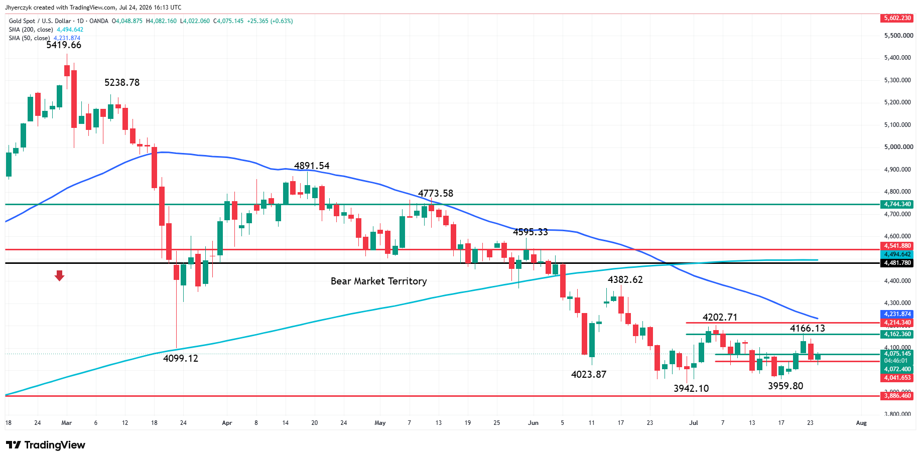 Gold (XAU/USD) Analysis