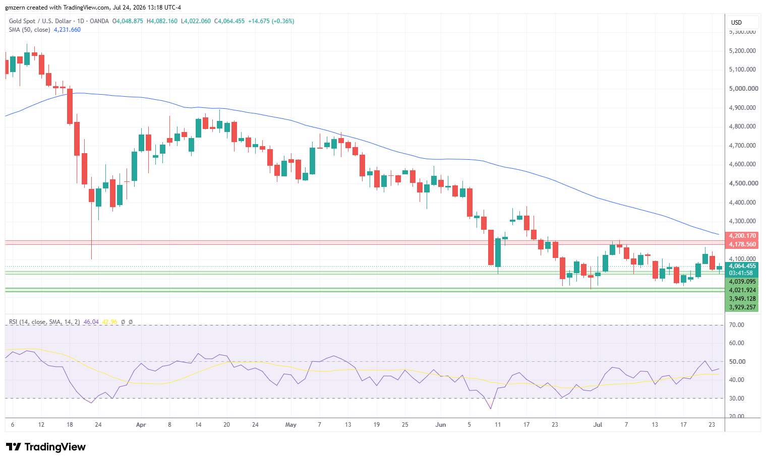 Gold 240726 Daily Chart